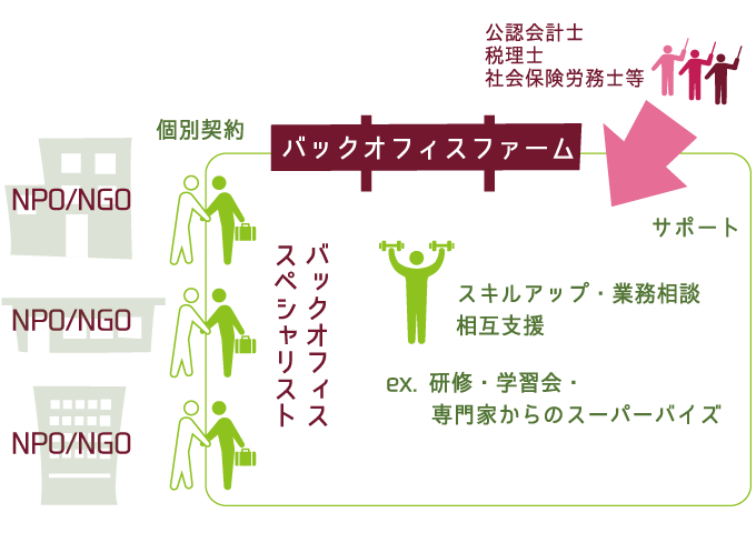 バックオフィスファームプロジェクト Npo Ngoの会計 給与計算 法人運営事務等をサポートします バックオフィスファームプロジェクト Npo Ngoの会計 給与計算 法人運営事務等をサポートします